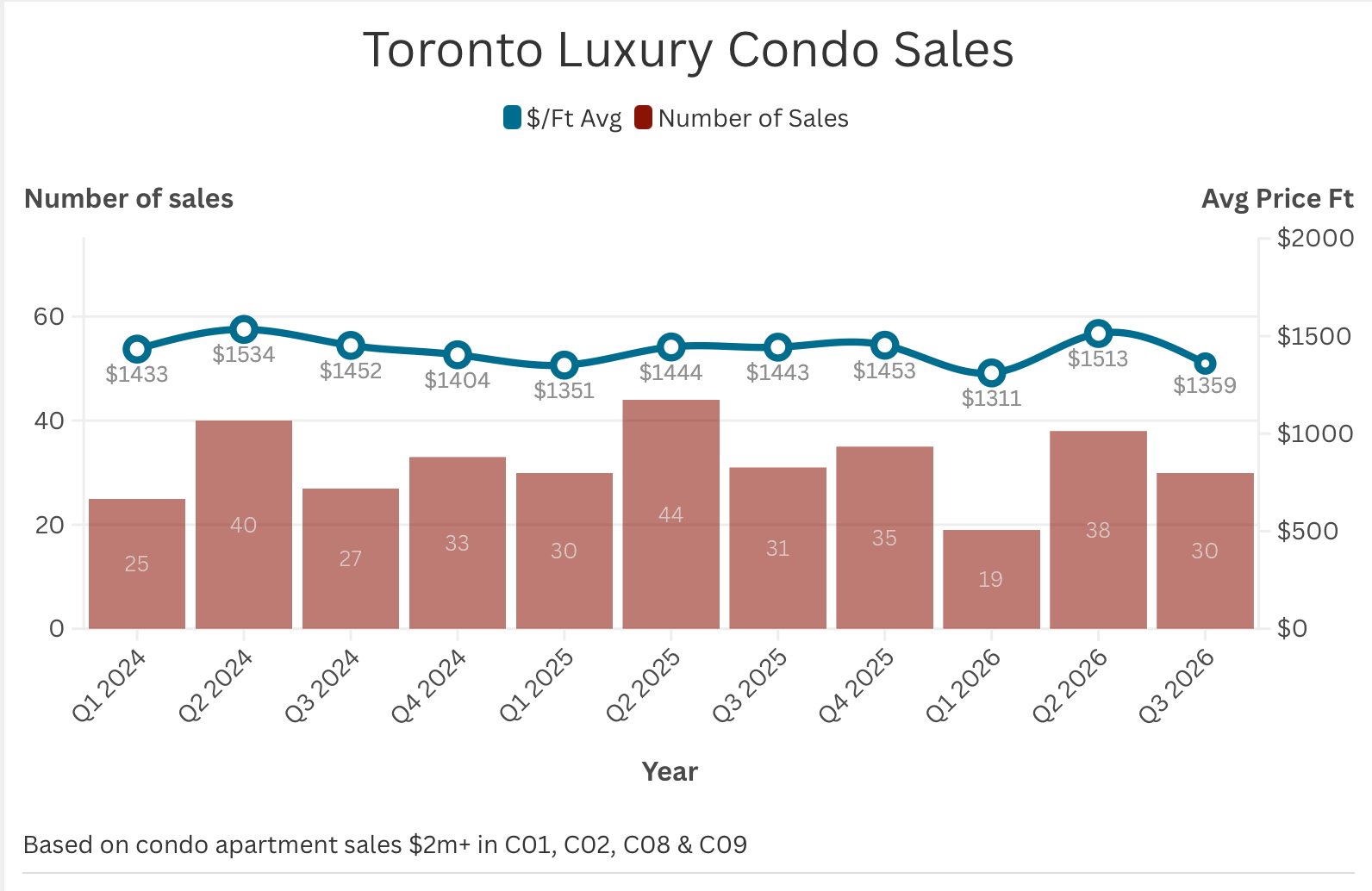Toronto luxury condo sales activity in 2026